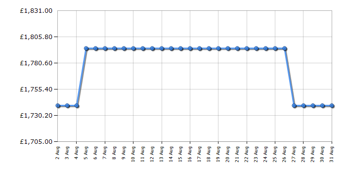 Cheapest price history chart for the Rangemaster KCH90DFFCRC