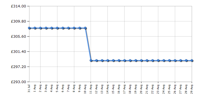 Cheapest price history chart for the Rangemaster LEIHDC90BB