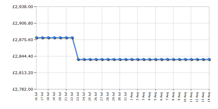 Cheapest price history chart for the Rangemaster NEX110DFFBLC