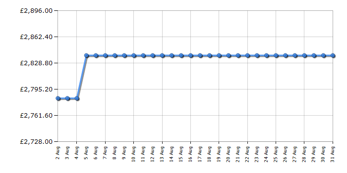 Cheapest price history chart for the Rangemaster NEX110DFFWHC