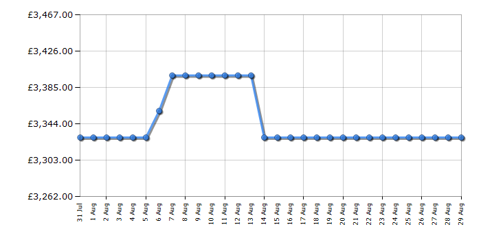 Cheapest price history chart for the Rangemaster NEX110EISSC