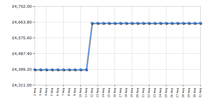 Cheapest price history chart for the Rangemaster NEX110SODFFIVC