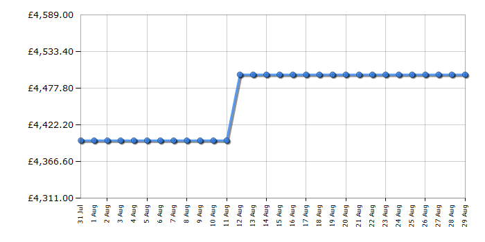 Cheapest price history chart for the Rangemaster NEX110SODFFSLC
