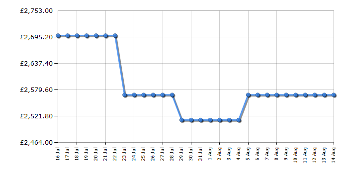 Cheapest price history chart for the Rangemaster NEX90DFFWHC
