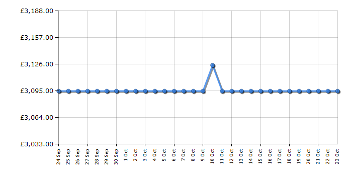 Cheapest price history chart for the Rangemaster NEXSE110DFFIVC