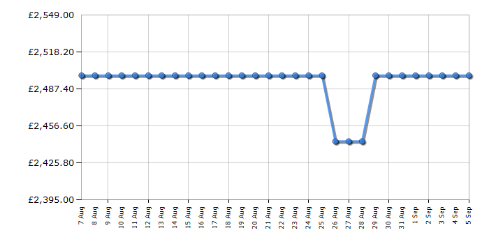 Cheapest price history chart for the Rangemaster PDL100DFFCRC