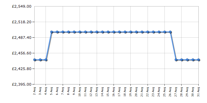 Cheapest price history chart for the Rangemaster PDL100DFFCYC