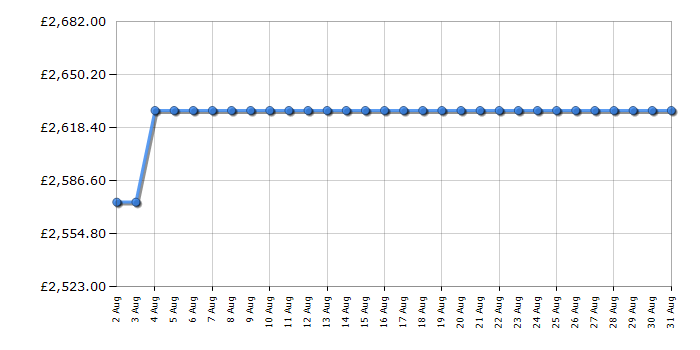 Cheapest price history chart for the Rangemaster PDL110DFFGBC