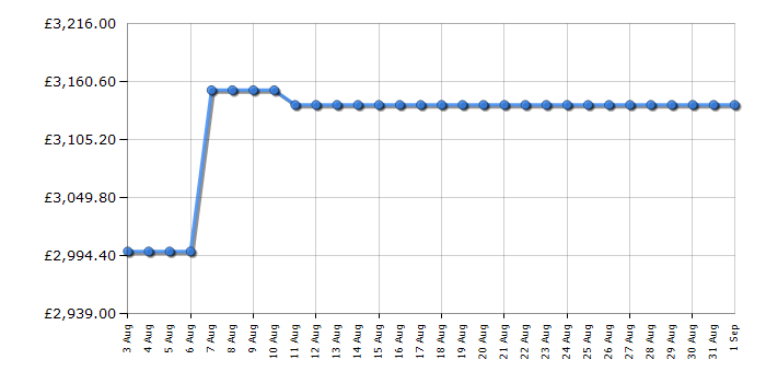 Cheapest price history chart for the Rangemaster PDL110EICBC