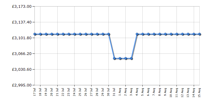 Cheapest price history chart for the Rangemaster PDL110EISLC