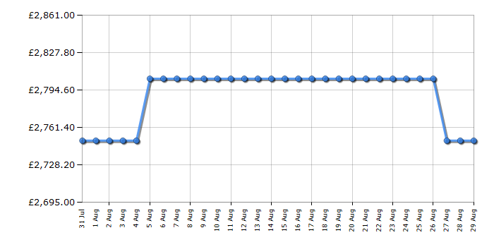 Cheapest price history chart for the Rangemaster PDL90EISLC