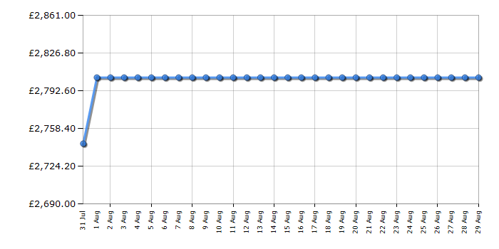Cheapest price history chart for the Rangemaster PDL90EISSC
