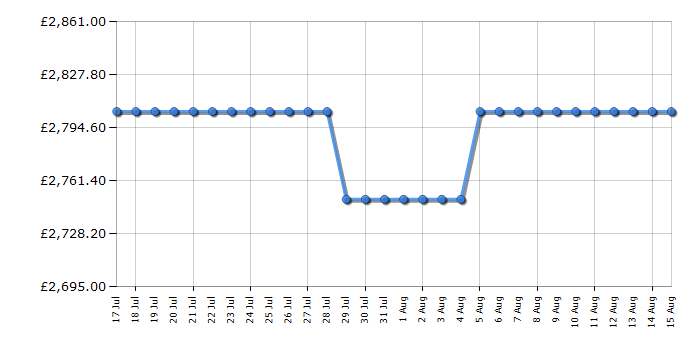 Cheapest price history chart for the Rangemaster PDL90EIWHC