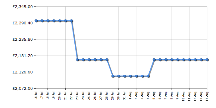 Cheapest price history chart for the Rangemaster PROP100DFFCYC