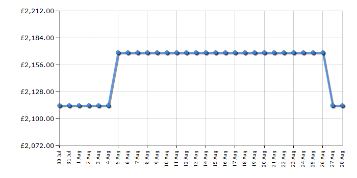Cheapest price history chart for the Rangemaster PROP100DFFGBC