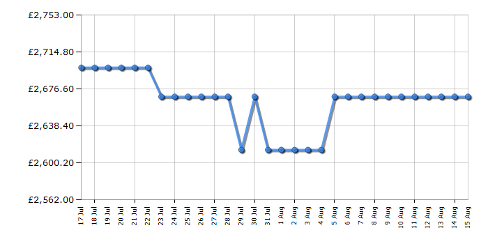 Cheapest price history chart for the Rangemaster PROP100EISSC