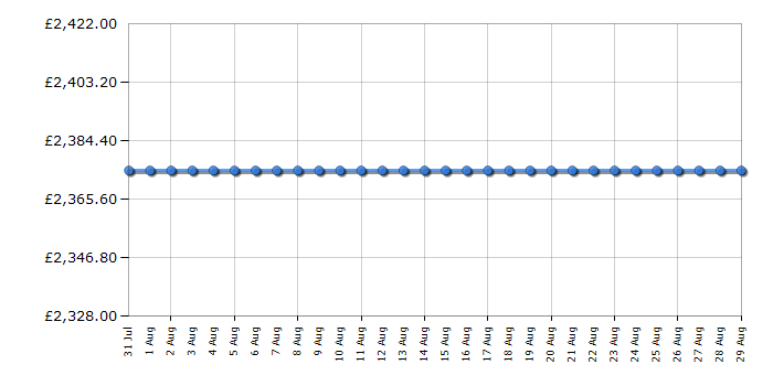 Cheapest price history chart for the Rangemaster PROP110ECSSC