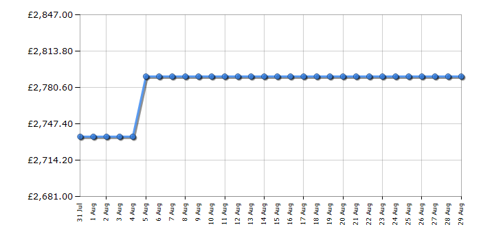Cheapest price history chart for the Rangemaster PROP110EICYC