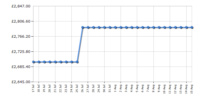 Cheapest price history chart for the Rangemaster PROP110EIGBC