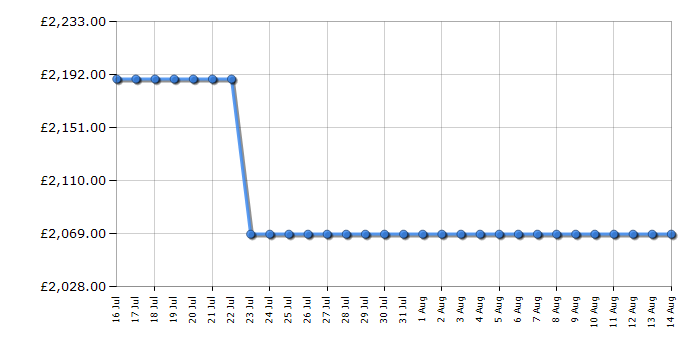 Cheapest price history chart for the Rangemaster PROP90DFFCRC