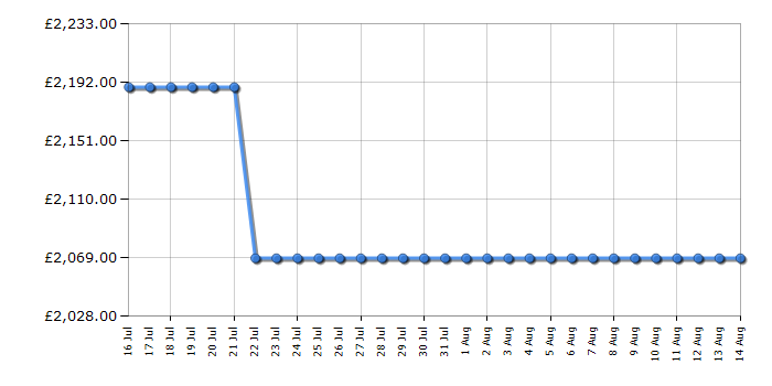 Cheapest price history chart for the Rangemaster PROP90DFFGBC
