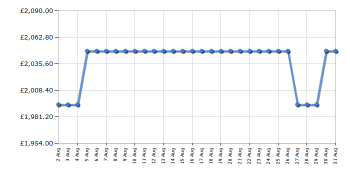 Cheapest price history chart for the Rangemaster PROP90ECCYC