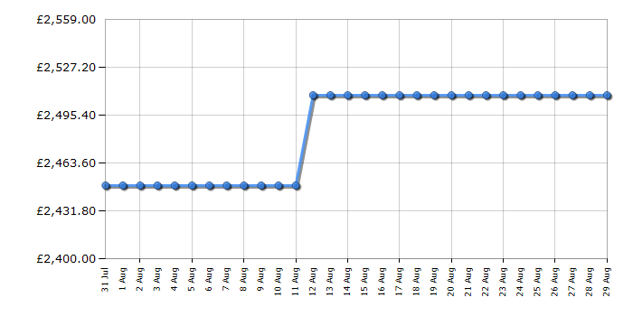 Cheapest price history chart for the Rangemaster PROP90EICYC