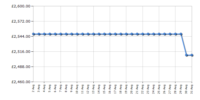 Cheapest price history chart for the Rangemaster PROP90EIGBC