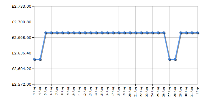 Cheapest price history chart for the Rangemaster PROP90FXEICRC