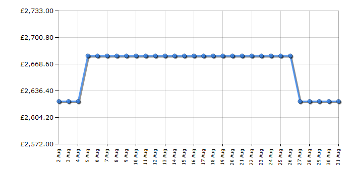 Cheapest price history chart for the Rangemaster PROP90FXEICYC