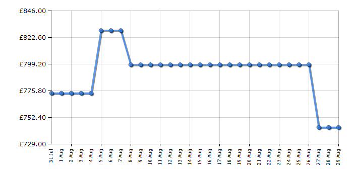 Cheapest price history chart for the Rangemaster PROPL60DFFBLC
