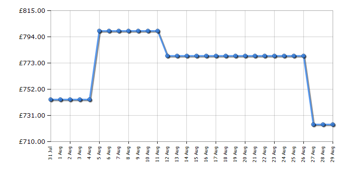 Cheapest price history chart for the Rangemaster PROPL60ECBLC