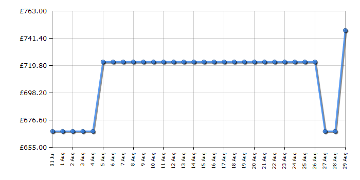 Cheapest price history chart for the Rangemaster PROPL60ECSSC