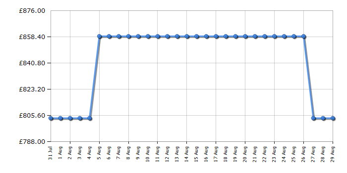 Cheapest price history chart for the Rangemaster PROPL60EIBLC