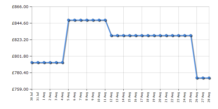 Cheapest price history chart for the Rangemaster PROPL60NGFBLC