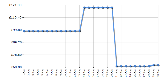 Cheapest price history chart for the Rangemaster RMCL2S201BK