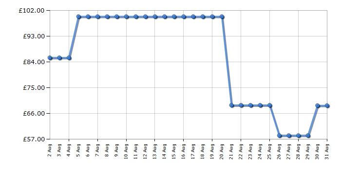 Cheapest price history chart for the Rangemaster RMCL2S201CM