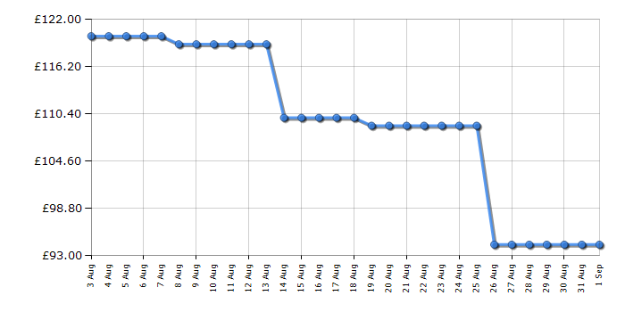 Cheapest price history chart for the Rangemaster RMCL4S201MG