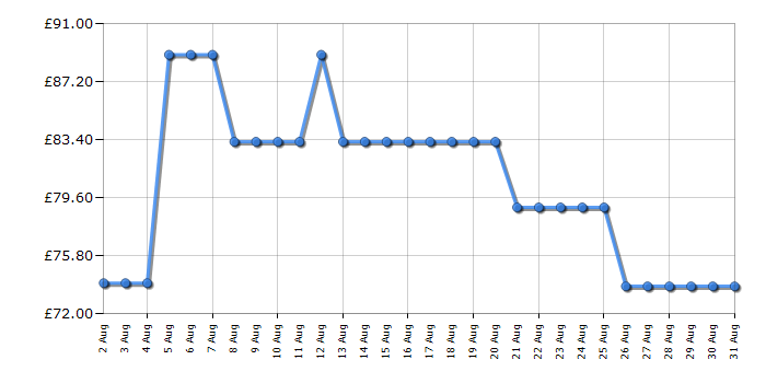 Cheapest price history chart for the Rangemaster RMCLDK201CM