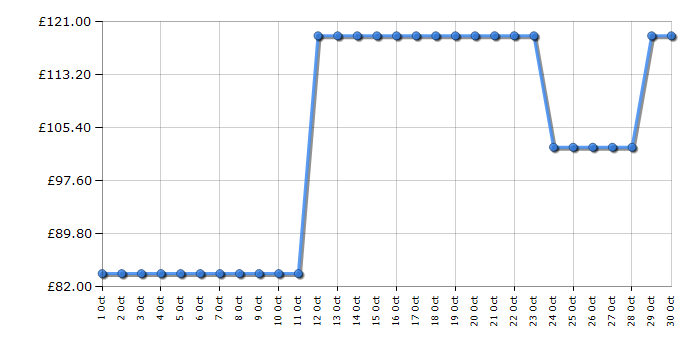 Cheapest price history chart for the Rangemaster RMCLDK201SB