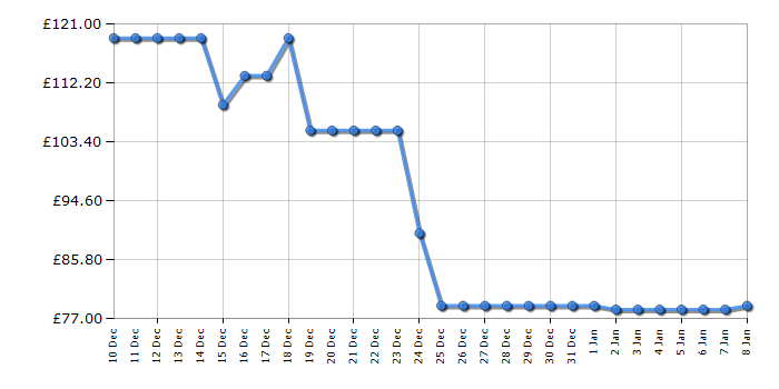 Cheapest price history chart for the Rangemaster RMCLDK301WH