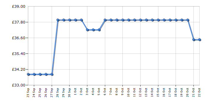 Cheapest price history chart for the Razer Ornata V3 X