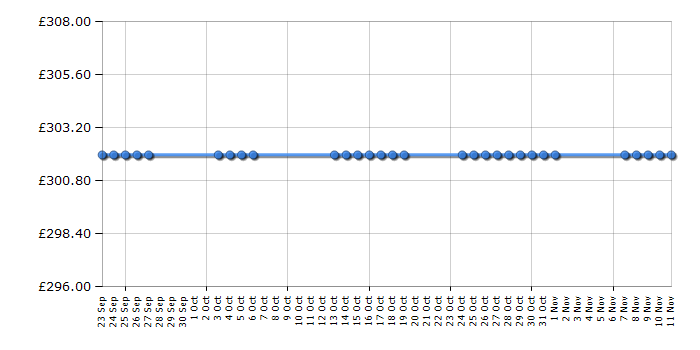 Cheapest price history chart for the Razor E300 - Blue