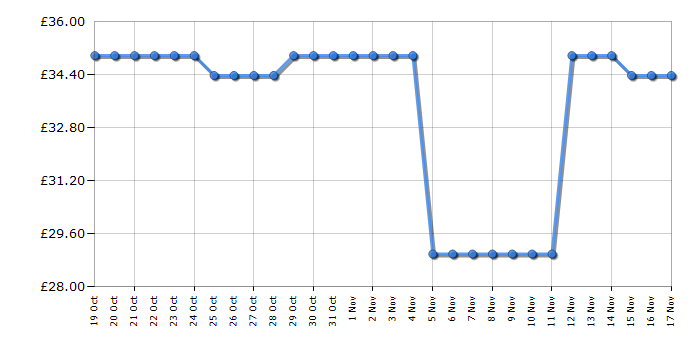 Cheapest price history chart for the Remington Vacuum MB6850