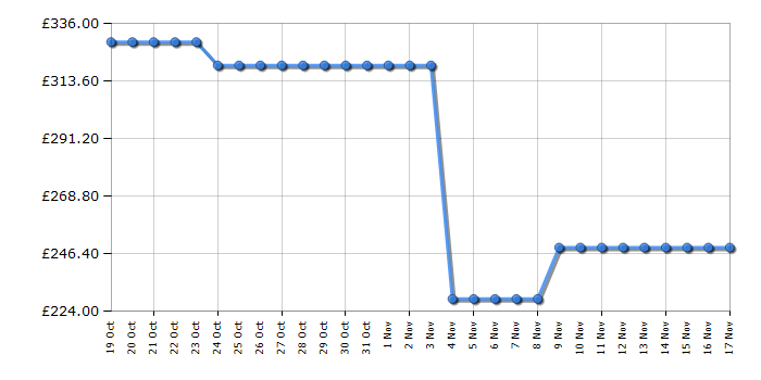 Cheapest price history chart for the Roberts BLUTUNE300