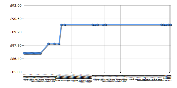 Cheapest price history chart for the Roberts Radios RD21