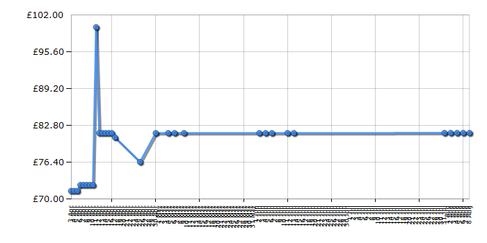 Cheapest price history chart for the Roberts Radios SOLARDAB2  - Red