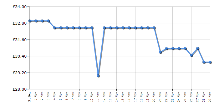 Cheapest price history chart for the Russell Hobbs 20462
