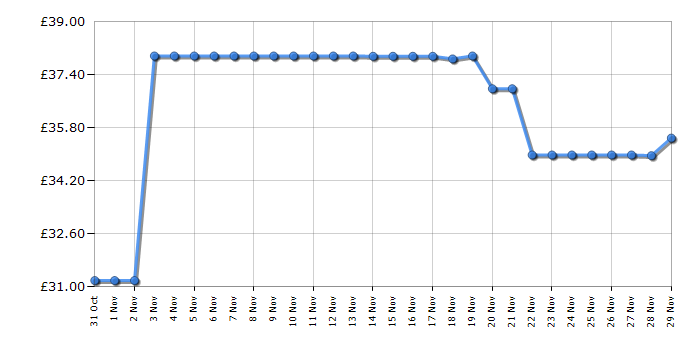 Cheapest price history chart for the Russell Hobbs 21040