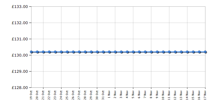 Cheapest price history chart for the Russell Hobbs 21301